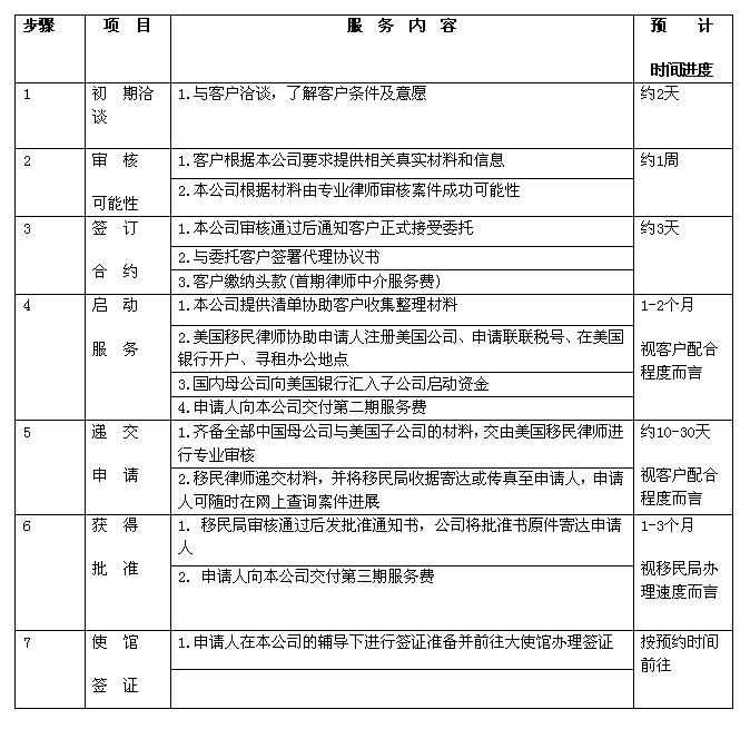 L1签证办理步骤